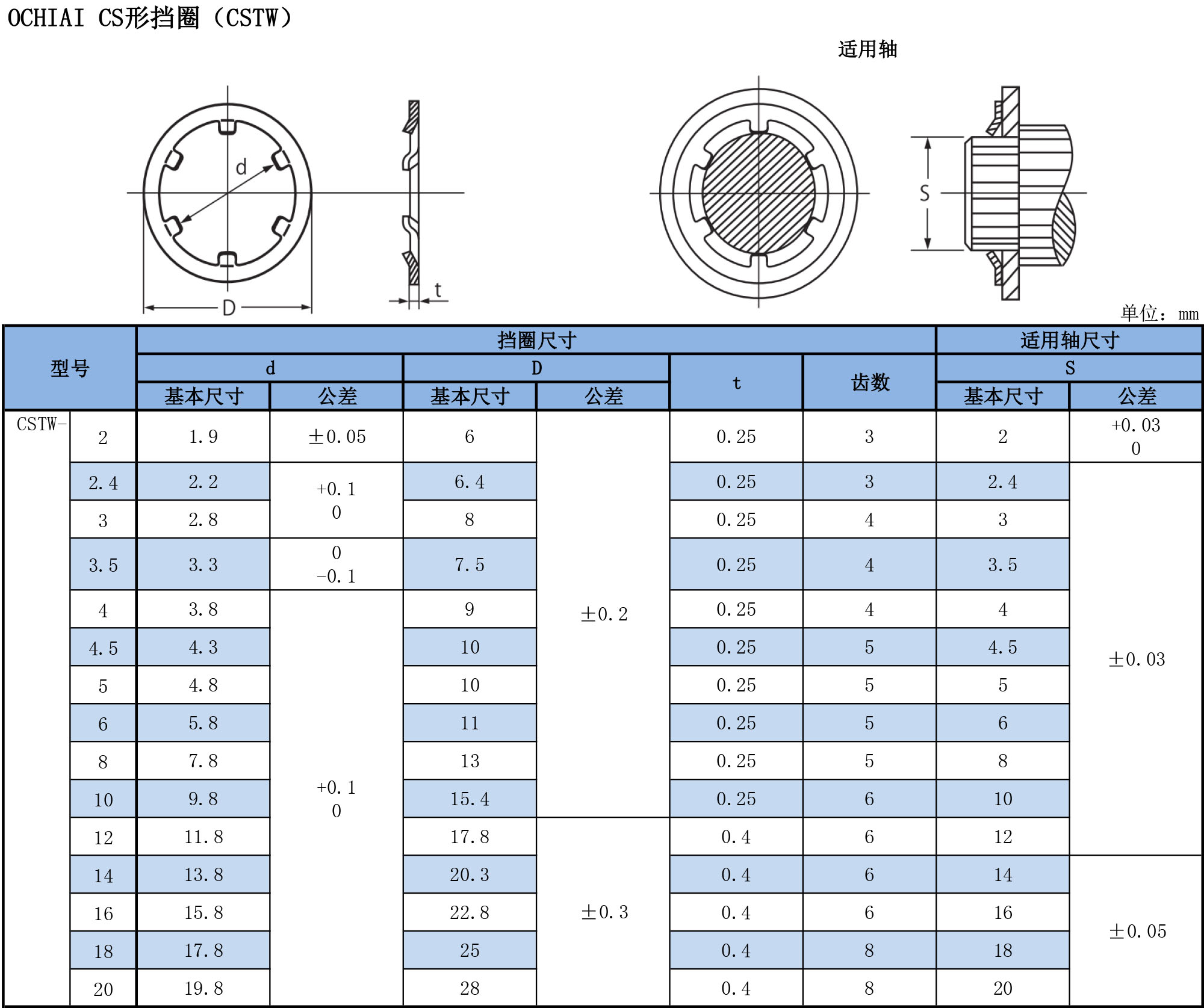 CS形擋圈（CSTW）規(guī)格表